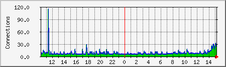 apache Traffic Graph