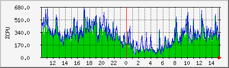 cpu Traffic Graph