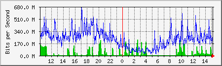 network Traffic Graph