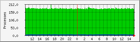 processes Traffic Graph